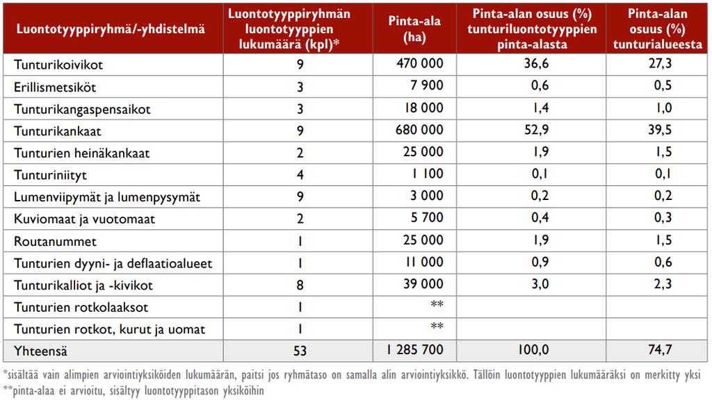 Tunturiluontotyypit Uusia luontotyyppejä verrattuna edelliseen v.