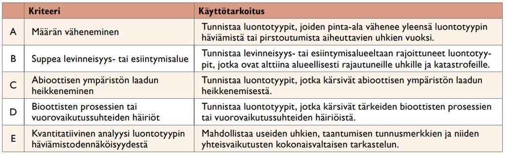 Arvioinnissa käytetyt IUCN-kriteerit ja luokat Tunturiluontotyypeillä pyrittiin arvioimaan kaikki kriteerit lukuun ottamatta E-kriteeriä, C- ja D kriteerit arviointiin