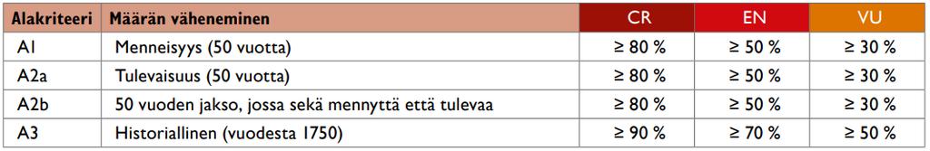 lehtomaiset tunturikoivikot arvioitiin silmälläpidettäväksi () luontotyypiksi tulevan 50 vuoden aikana ennustetun määrän vähenemisen (A2a) sekä luontotyypin laadussa jo