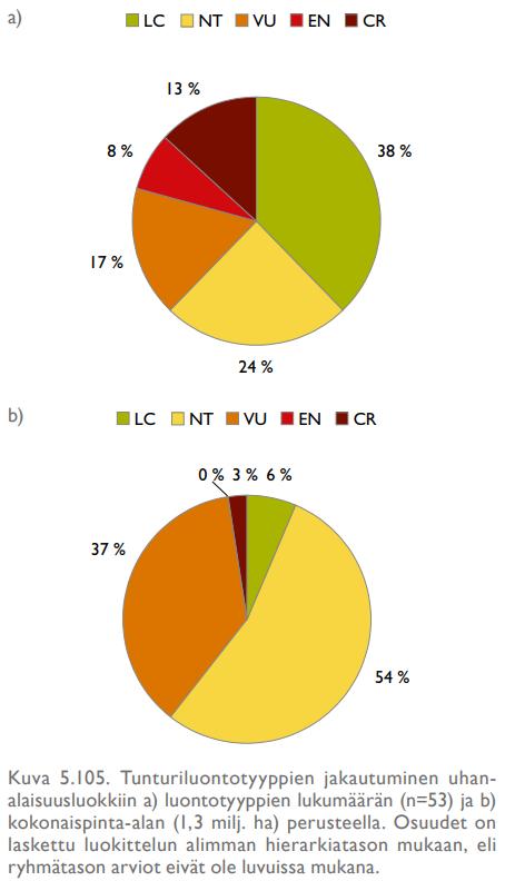 Tunturiluontotyyppien uhanalaisuus Tunturiluontotyypeistä 20 eli 38 % arvioitiin uhanalaisiksi (VU, EN, CR). Osuus on lähes sama myös tunturiluontotyyppien kokonaispinta-alasta.