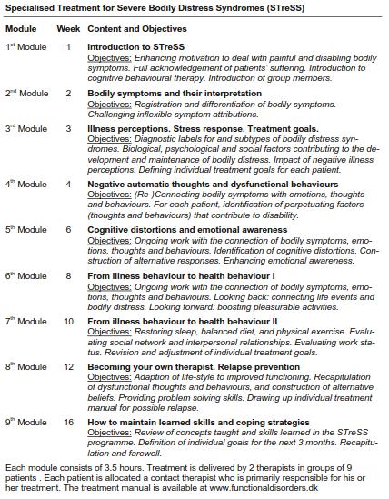 Kuva 2. Århusin erikoisyksikön kognitiiviseen käyttäytymisterapiaan perustuva hoito-ohjelma (STreSS-hoitomalli). 7.1.