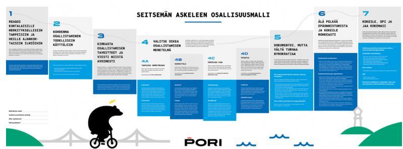 Osallisuustyö: Pori