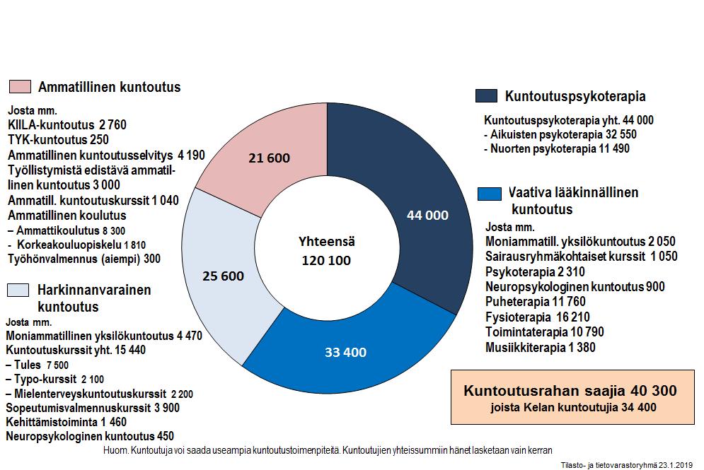 Kelan järjestämän kuntoutuksen saajat