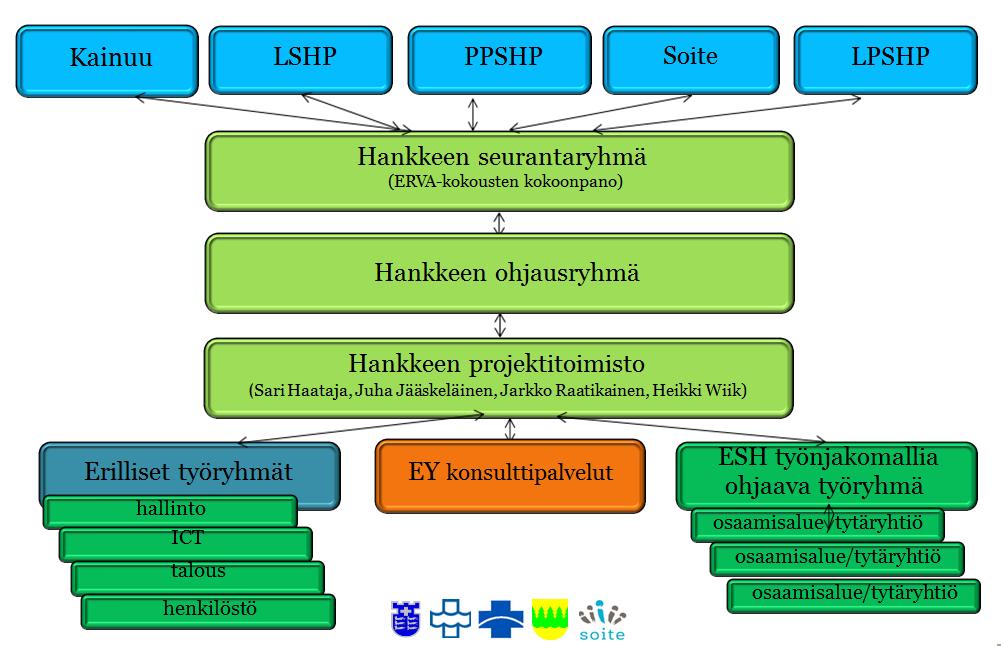 11, YV 13.6.2019 13:00 / Pykälän liite: Liite 4 OYS-Erva osuuskunta liiketoimintasuunnitelma Sivu 254 30 8. OYS-Ervan julkisen erikoissairaanhoidon kilpailukyvyn parantaminen.