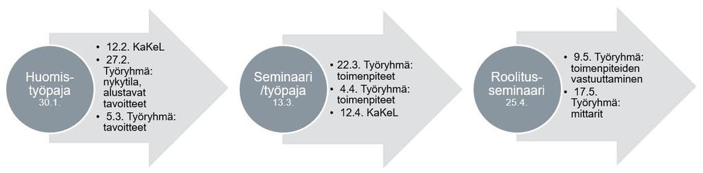 Sanna Päivärinta, kestävän kehityksen asiantuntija Martin Söderlund, hallintopäällikkö Tuija Öberg, kehittämispäällikkö, sivistystoimi Salla Paavilainen, hallintopäällikkö, sosiaali- ja terveystoimi