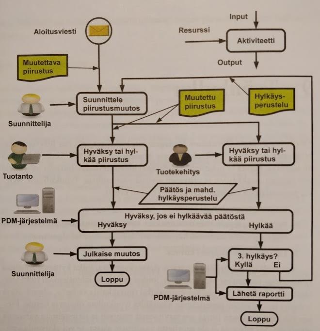 Kuvassa 4 on esitetty viitteellisesti työnkulkua, kun suunnittelija tekee muutoksen piirustukseen.