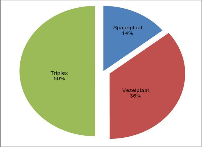 Figuur 7. Import van houtproducten per assortiment in 05 0. BINNENLANDS HOUTVERBRUIK Tabel.