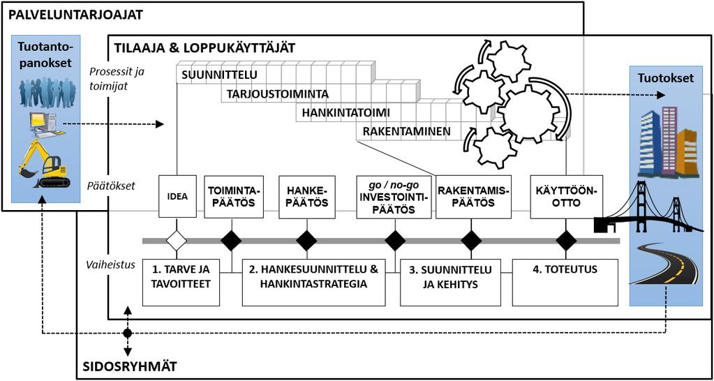 Rakentamisen prosessi on lähtökohtaisesti kompleksinen systeemi (Kuva 2).