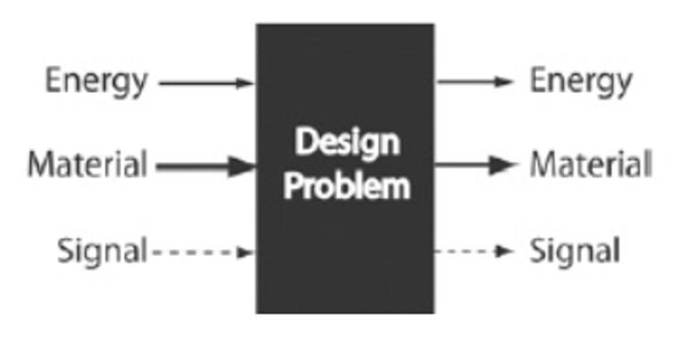 4 Kuva 1. Theory of technical system (Harlou 2006, s.30). Black box-teoria on teknisen systeemin käsittelytapa, joka vastaa Theory of Technical system-teoriaa.