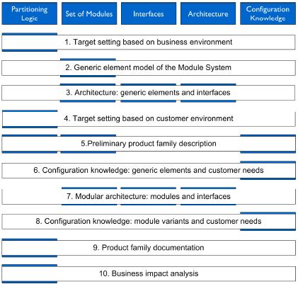 27 malla muun muassa seuraaviin kysymyksiin: Mikä on arkkitehtuuri/layout, standardirajapinnat, teknologia, tilavaraukset, standardi, keskenään vaihdettavat ja parametriset komponentit/moduulit.