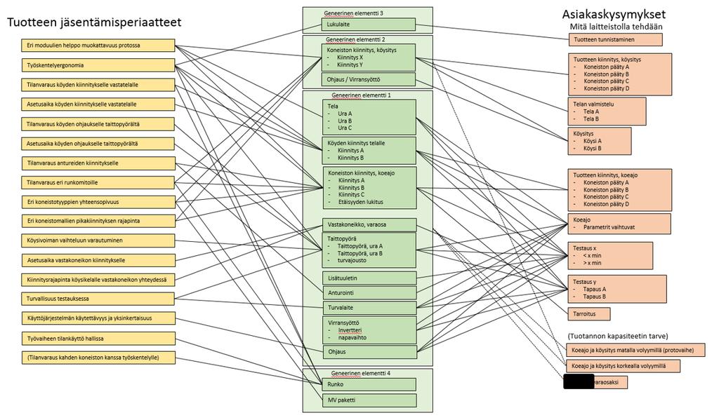 54 saadut tulokset kerättiin visualisointiin, johon liitettiin vielä alustava kuvaus koeajolaitteistosta ensimmäisen geneerisin elementtihahmoitelman kanssa (Kuva 42). Kuva 42.