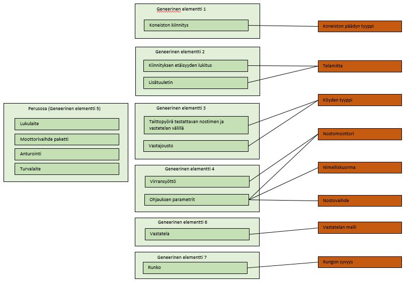 59 Kuva 45. Ensimmäinen versio protovaiheen geneerisestä elementtijaosta. Protovaiheen jälkeen astuu voimaan kuvan 44 mukainen geneerinen elementtirakenne.