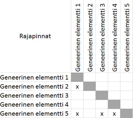 61 Kuva 47. Tuotantoversion geneeristen elementtien rajapinnat.