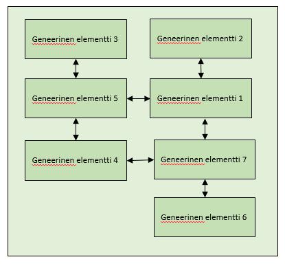 Tämän jälkeen näiden relaatiot visualisoitiin käyttämällä Power Point-ohjelmistoa (Kuva 48. ja 49.). Kuva 48.