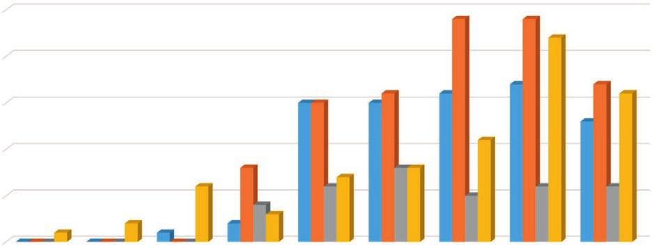 32 48 Yhtymäpalvelut 22 48 70 Kaikki yhteensä 138 194 332 Opetushenkilöstön sukupuolijakauma 31.12.