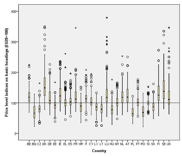 Hintatasoindeksit, perusnimikkeet (EU28=100) Kuva 32: Hintatasoindeksit (2016) jäsenvaltioittain (laatikkopiirros) 107 jakautuminen perusnimikkeisiin Lähde: Eurostatin tietoihin perustuva oma arvio