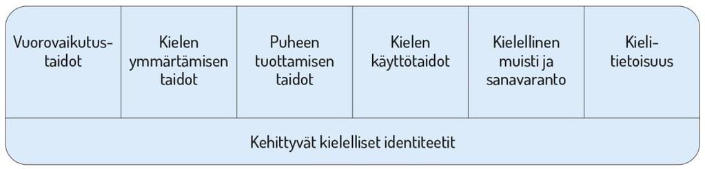 ja vuorovaikutukseen liittyvään laaja-alaiseen osaamiseen. Kehittyvät kielelliset taidot avaavat lapsille uusia vaikuttamisen keinoja, mahdollisuuksia osallisuuteen ja aktiiviseen toimijuuteen.