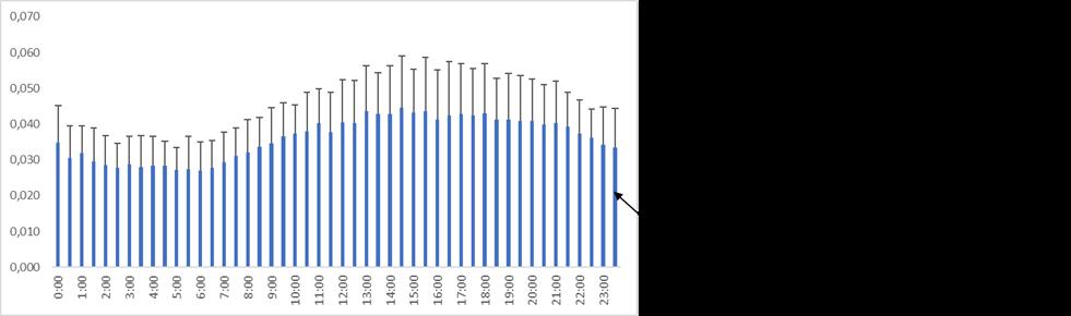 Kuva 10 A ja B. Esimerkkejä liukoisen typen vaihteluista rantavyöhykkeen rihmalevävyöhykkeessä. A: Långskärin rantavyöhykkeessä vuonna 2011. B: Helsingin edustan saaren rantavyöhykkeessä vuonna 2010.