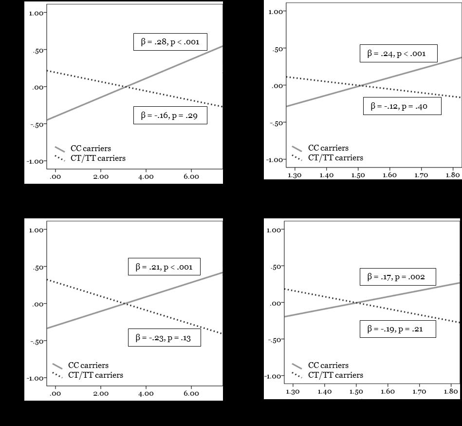 Figure 1 Associations between maternal depressive symptoms and state anxiety during pregnancy averaged across trimesters and offspring CBCL Total problem and Externalizing scores at 3.