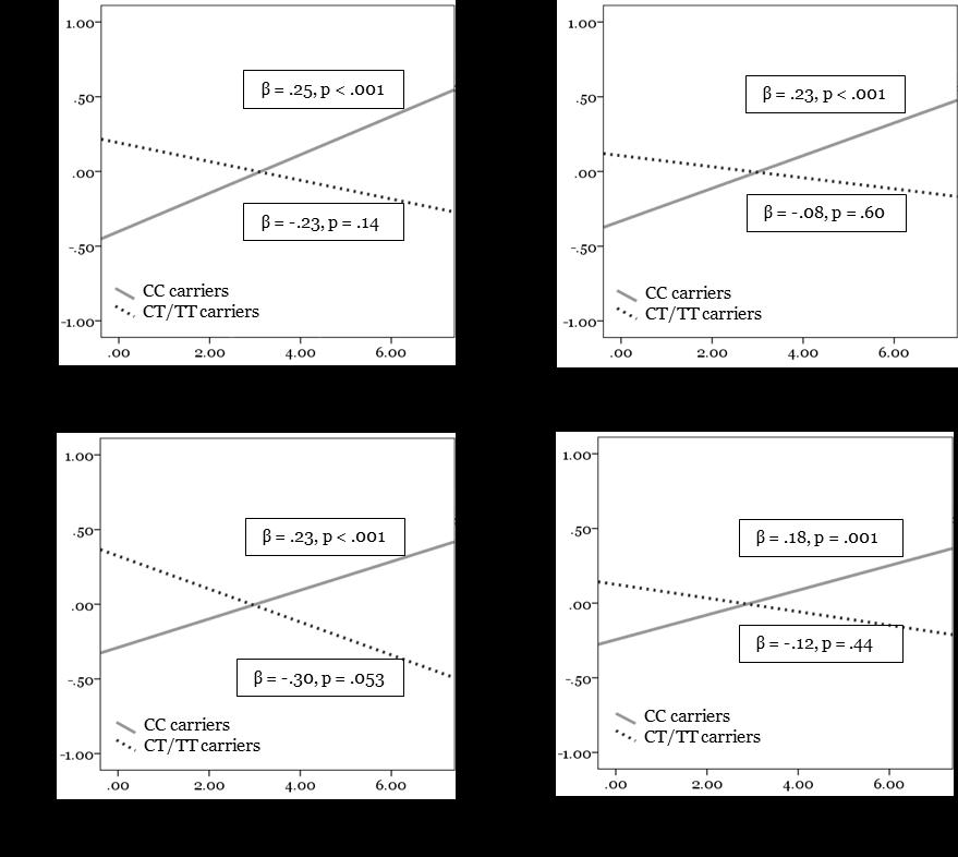 The models were adjusted for Sex and age of the child, Maternal age at delivery, education level, smoking and alcohol