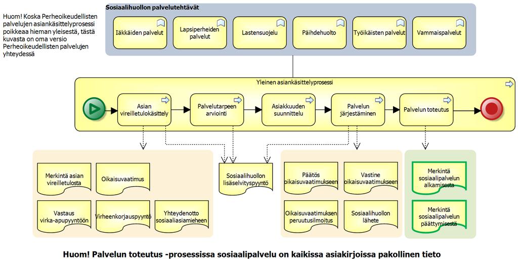 Asiakirjat, jotka liittyvät minkä tahansa palvelutehtävän tiettyyn