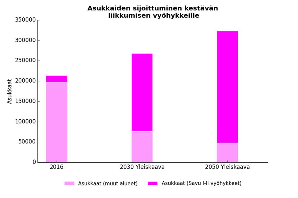 Maankäytön sijoittuminen kestävän liikkumisen vyöhykkeille Kestävän liikkumisen vyöhykkeet Saavutettavuusvyöhykkeet kuvaavat eri toimintojen seudullista saavutettavuutta joukkoliikenteen, kävelyn ja