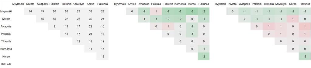Kaupunkikeskustojen väliset matka-ajat henkilöautolla 2016 Nykytilanne (min) 2030 Yleiskaava (erotus nykytilaan, min) 2050 Yleiskaava (erotus nykytilaan, min) Matka-ajat ja saavutettavuus