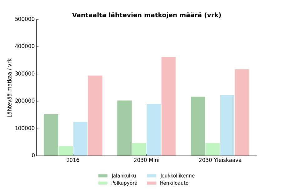 2030 Mini 1. Matkamäärien muutos 2.