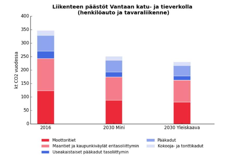Liikenteen päästöt 4.