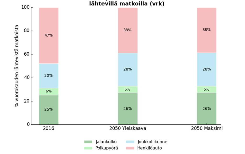 Muutokset suhteessa 2030 Yleiskaavan perusennusteeseen 2050 Maksimi skenaario muistuttaa järjestelmätasolla pitkälti vuoden 2050 perusskenaariota.