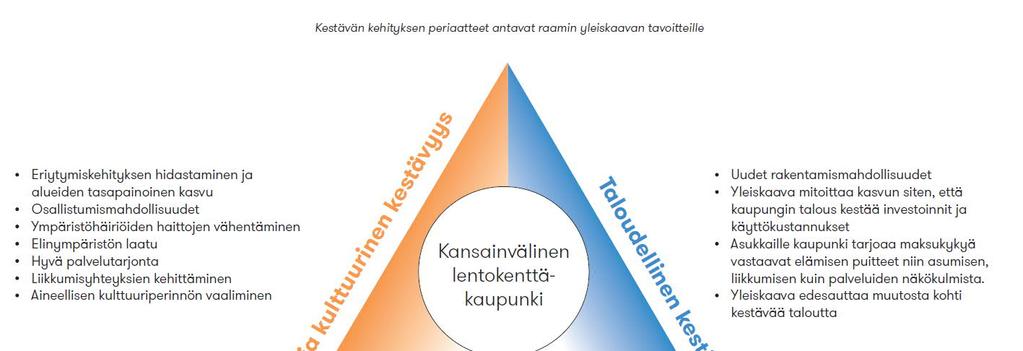 Vantaan yleiskaavan tavoitteet Vantaan yleiskaavan päätavoitteita Työn vaikutusten arvioinnin lähtökohtana ovat olleet Vantaan kaupunginhallituksen hyväksymät yleiskaava 2020 -tavoitteet.