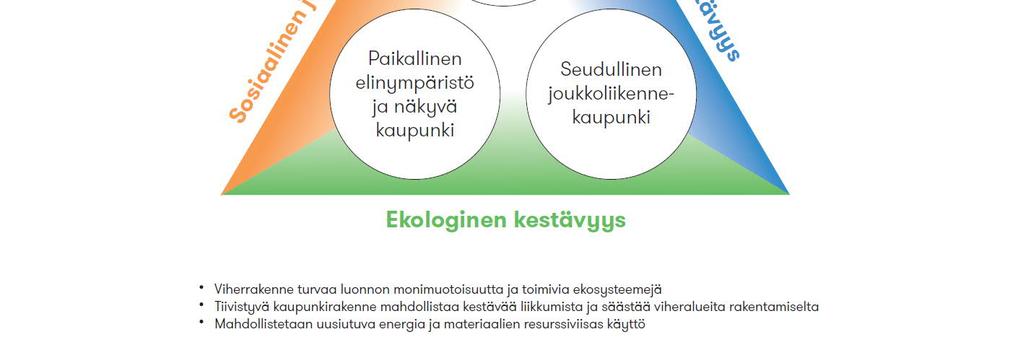 Vantaan yleiskaavan päätavoitteita Yleiskaavan ratkaisuja ohjaa kestävä kehitys Yleiskaavassa varaudutaan kaupungin voimakkaaseen kasvuun Kaupungin kasvu ohjataan ensisijaisesti keskustoihin ja