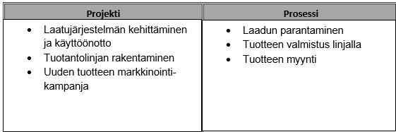 11 2 LEAN-TUOTANTO 2.1 Prosessi ja projekti Prosessia ja projektia ei pidä sekoittaa keskenään. Prosessissa viedään jotakin jatkuvasti eteenpäin, kun taas projektilla on ajallinen alku ja loppu.