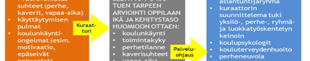 Jos oppilaitoksen tai opiskeluhuollon työntekijä arvioi, että opiskelijan opiskeluvaikeuksien tai sosiaalisten tai psyykkisten vaikeuksien ehkäisemiseksi taikka poistamiseksi tarvitaan