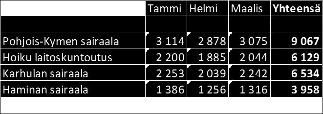 yhteensä 9.067 (ed. vuosi 10.007).