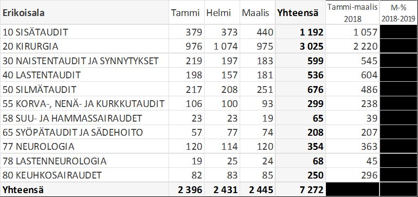 18 Erikoissairaanhoito / hoitojaksot Erikoissairaanhoidon hoitojaksot toteutuivat tammi-maaliskuu jaksolla 19,2% korkeammalla tasolla kuin edellisen vuoden tammi-maaliskuussa.