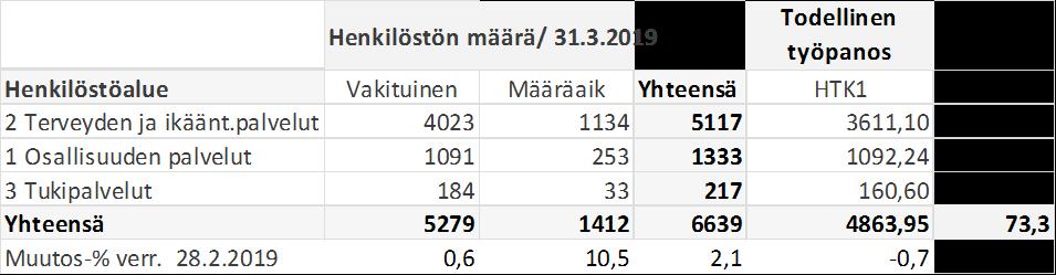 Lastentautien, neurologian ja keuhkosairauksien jaksoissa on vähentymistä edellisen vuoden vastaavaan ajankohtaan. Aikuispsykiatrian hoitopäiviä tuotettiin yhteensä 6.