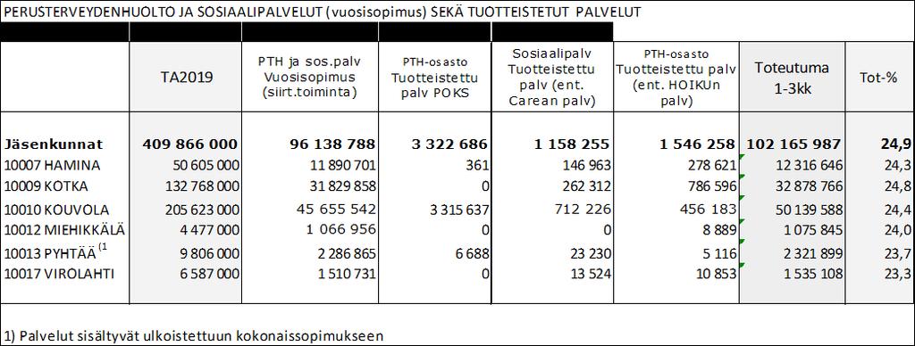 20 Perusterveydenhuollon laskutus on toteutunut seuraavasti: Asiakasmaksujen osalta laskutus ei vielä ole reaaliaikaista.