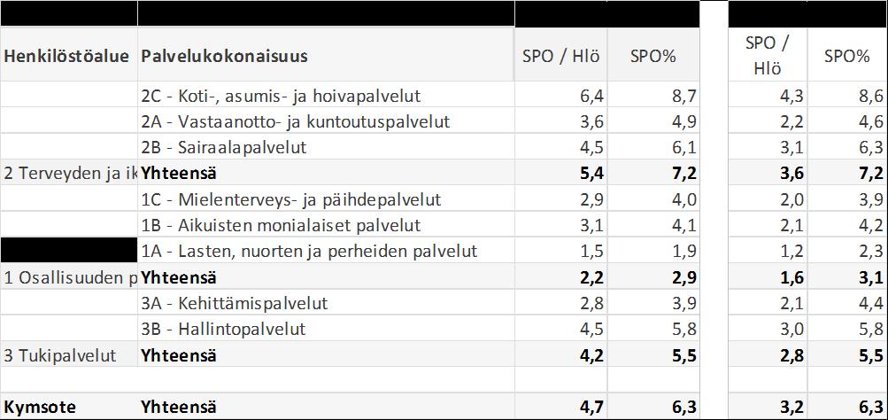 20 Sairauspoissaoloja kertyi tammi-maaliskuussa 4,7 päivää henkilö kohden ja sairauspoissaoloprosentti oli 6,3%.