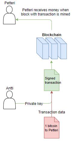 13 Kryptovaluutoissa yksityinen avain vastaa käyttäjän salasanaa ja julkinen avain tiliä. Jos Antti haluaa lähettää valuuttaa Petterille, täytyy tämän tehdä siirtoilmoitus lohkoketjuun.