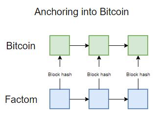 17 4 FACTOM LOHKOKETJU Factom on lohkoketju, joka on optimoitu ja suunniteltu täysin datan tallentamiseen luotettavasti.