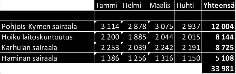 Tammi-huhtikuun kaudella käyntejä tuotettiin yhteensä n. 384.000.