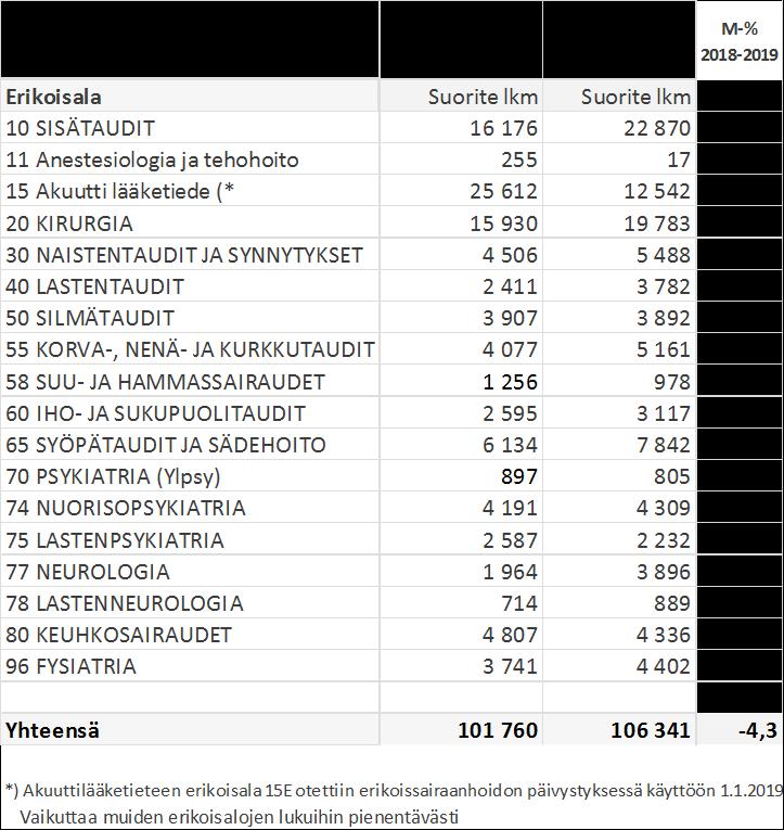 40 Erikoisairaanhoito / avohoito Somaattisen erikoissairaanhoidon avohoitokäynnit (kaikki käynnit) ovat 5% alemmalla tasolla kuin vuoden 2018 tammi-huhtikuun jaksolla.
