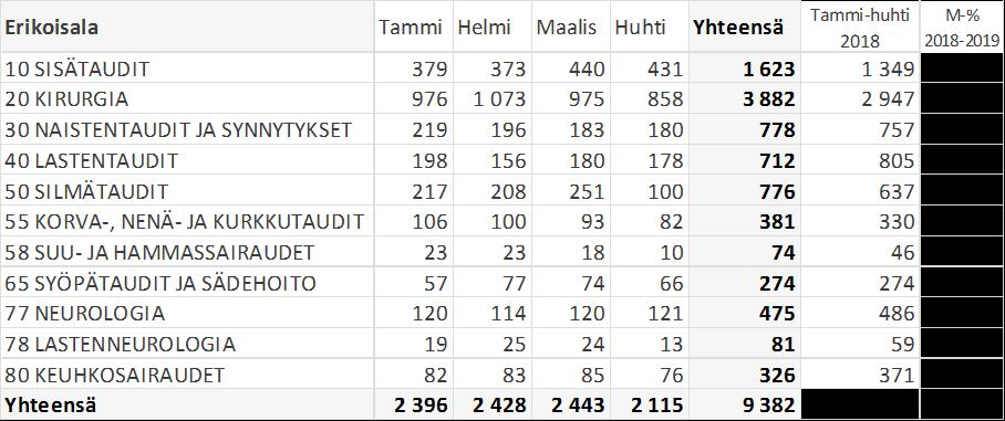 41 muilla erikoisaloilla hoitojaksoissa on kasvua lastentauteja, neurologiaan ja keuhkosairauksia lukuun ottamatta.