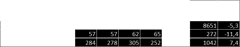 2019 oli yhteensä 6.885 henkilöä (3/2019 6.639), joista vakituisia oli 5.459 henkilöä.