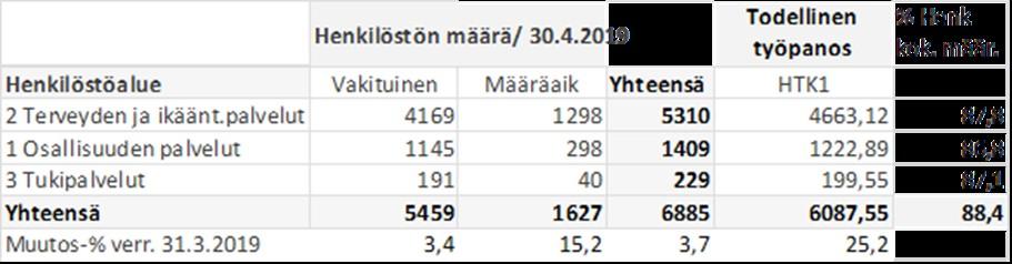 42 Ammattiryhmittäin merkittävimmät muutokset henkilömäärissä