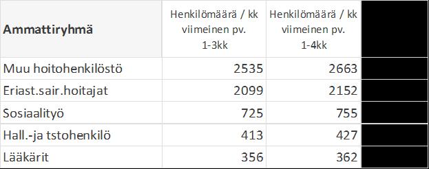 tammi-huhtikuussa 6 päivää henkilö kohden (3/2019 4,7 pv) ja
