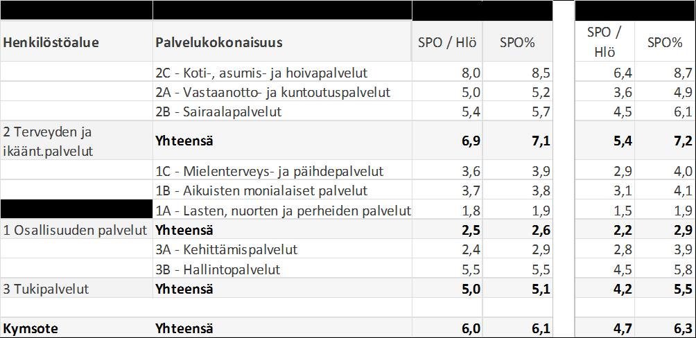 Palvelukokonaisuuksittain arvot vaihtelivat melko paljon,