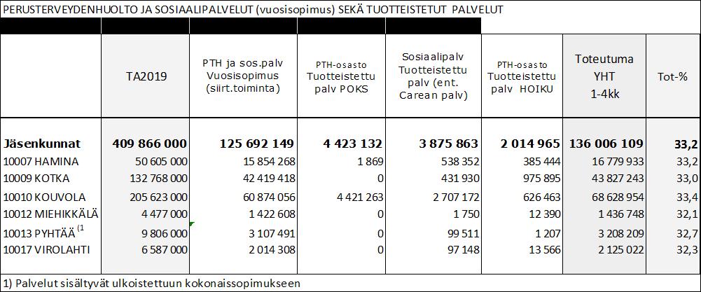 44 Perusterveydenhuollon laskutus on toteutunut seuraavasti: Talousarvioon nähden myyntituotot ovat varsin hyvin suunnitellulla uralla mutta maksutuotot ovat n.