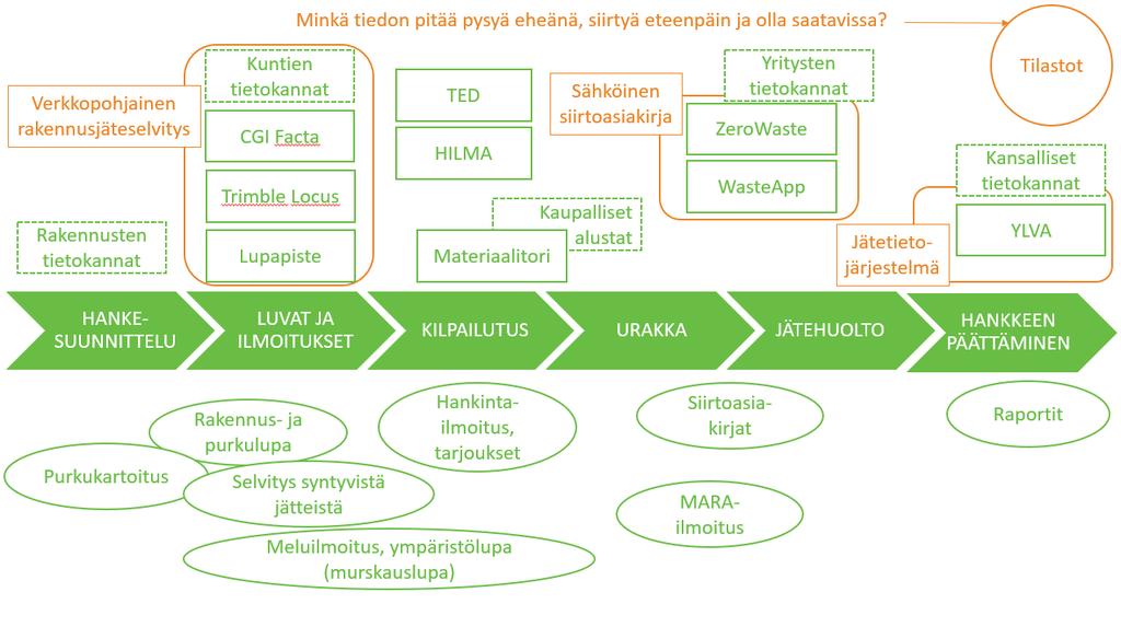 Rakennus- ja purkujäte Rakennus- ja purkujäteselvitys Ramate TSV-palvelu YLVA uudelleenkäytettävät ja kierrätettävät materiaalit ja rakennusosat ja antaa suosituksia niiden käsittelytavoista sekä